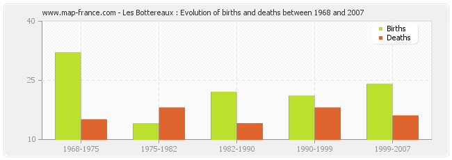 Les Bottereaux : Evolution of births and deaths between 1968 and 2007